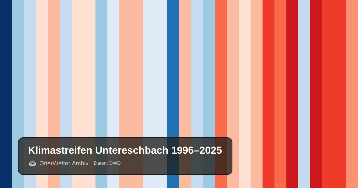 Klimastreifen Untereschbach: Jahresmitteltemperaturen von blau (kühler) bis rot (wärmer)