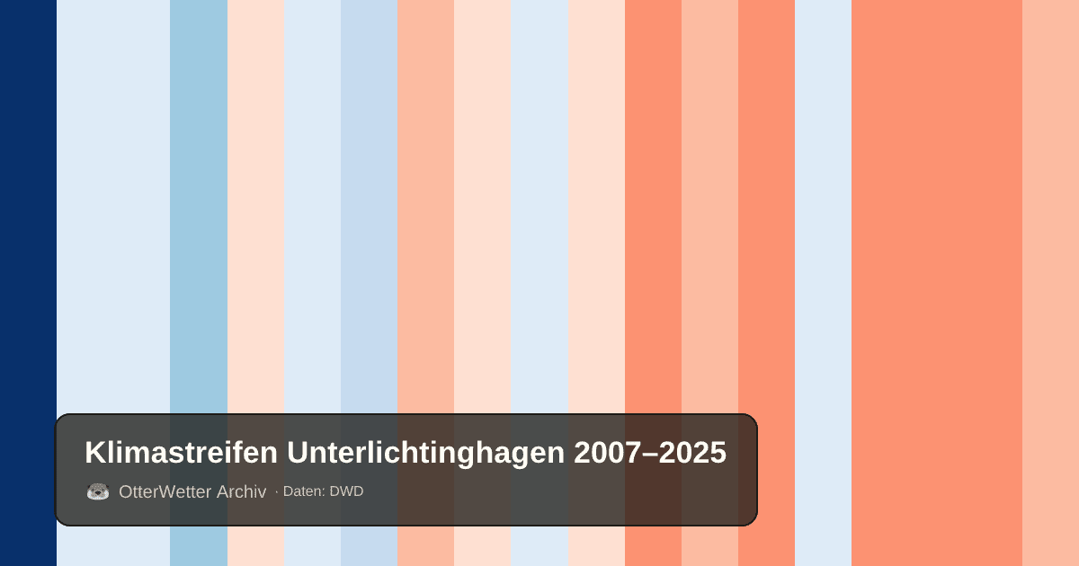 Klimastreifen Unterlichtinghagen: Jahresmitteltemperaturen von blau (kühler) bis rot (wärmer)