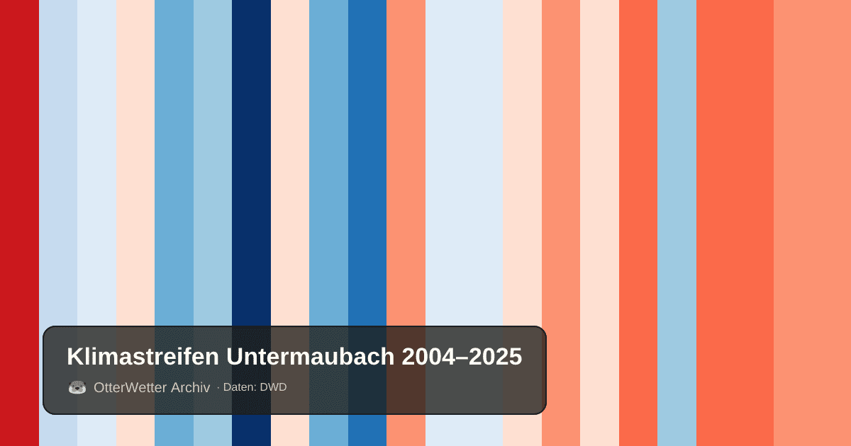 Klimastreifen Untermaubach: Jahresmitteltemperaturen von blau (kühler) bis rot (wärmer)