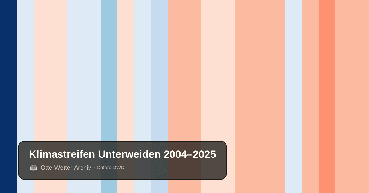 Klimastreifen Unterweiden: Jahresmitteltemperaturen von blau (kühler) bis rot (wärmer)