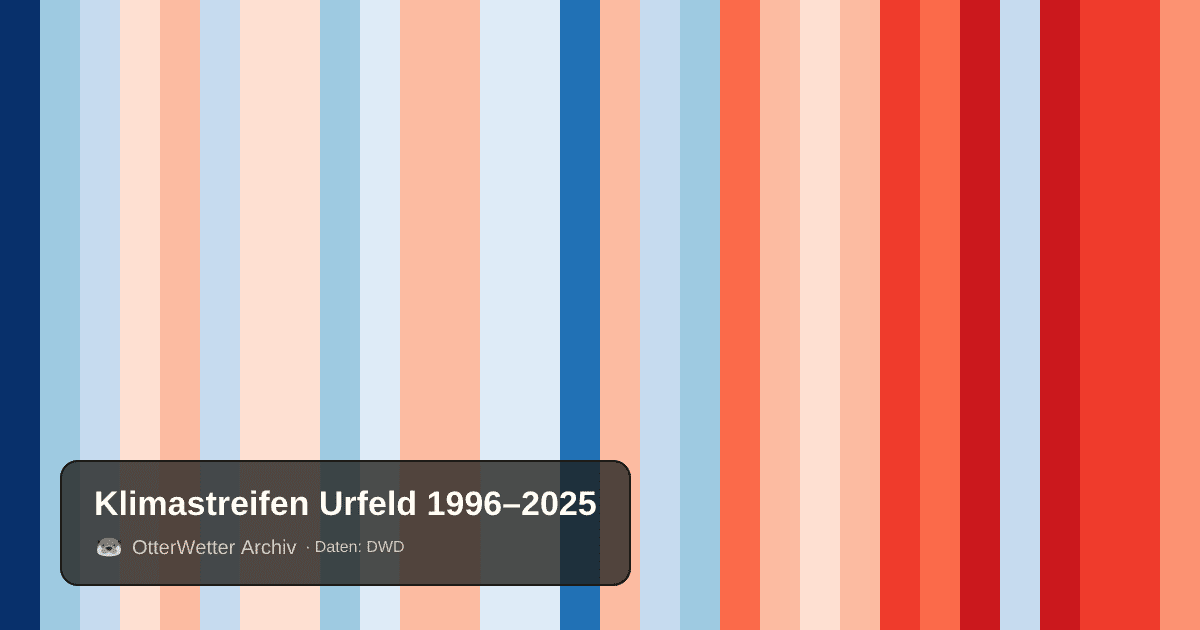Klimastreifen Urfeld: Jahresmitteltemperaturen von blau (kühler) bis rot (wärmer)