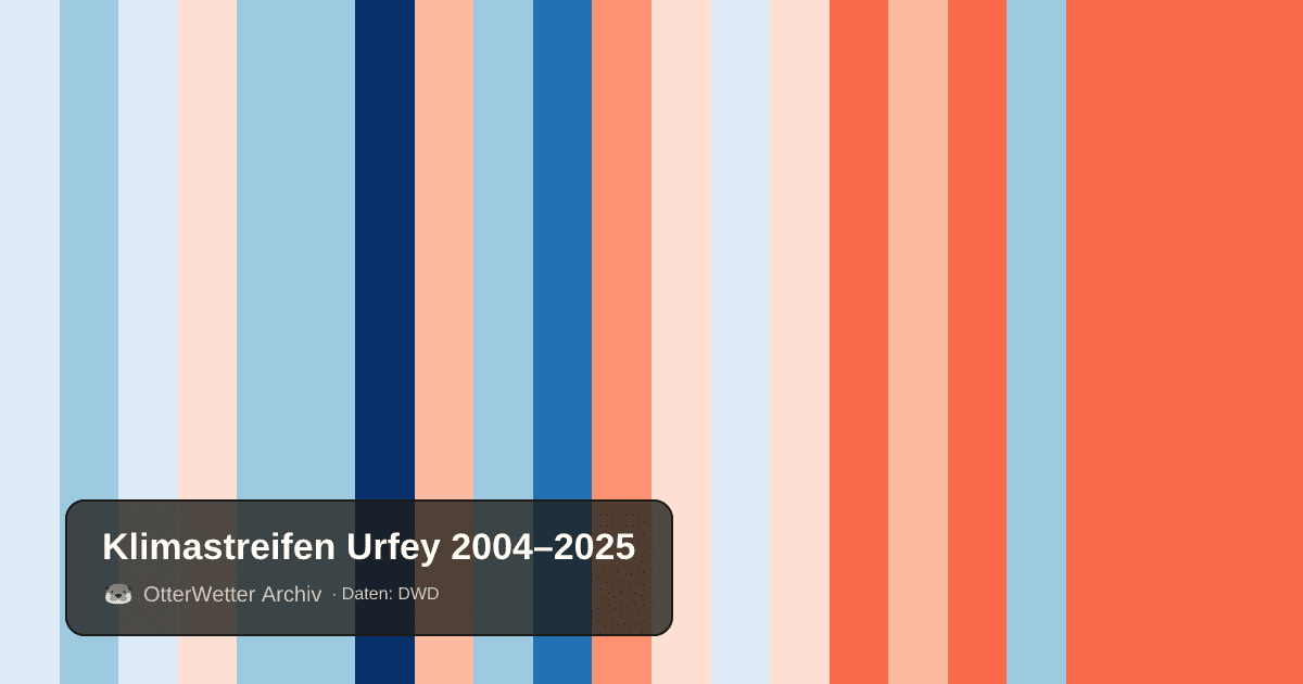 Klimastreifen Urfey: Jahresmitteltemperaturen von blau (kühler) bis rot (wärmer)