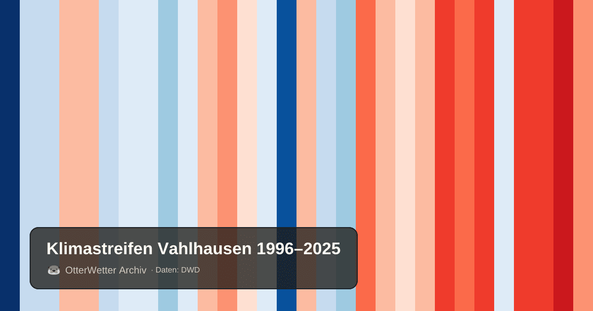 Klimastreifen Vahlhausen: Jahresmitteltemperaturen von blau (kühler) bis rot (wärmer)