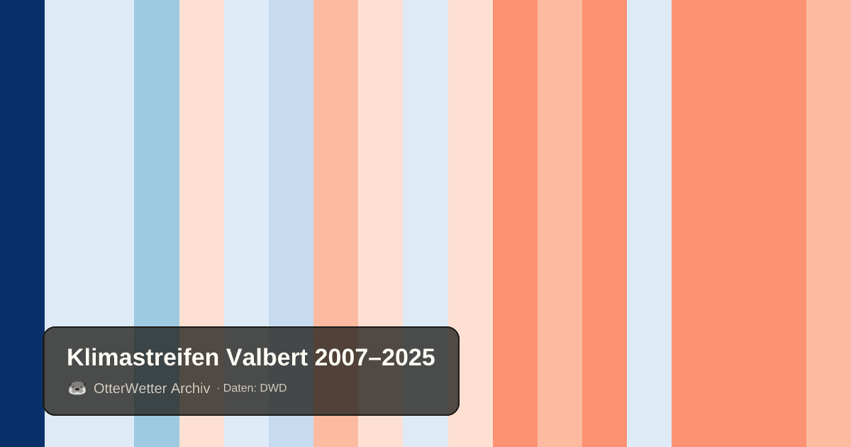 Klimastreifen Valbert: Jahresmitteltemperaturen von blau (kühler) bis rot (wärmer)
