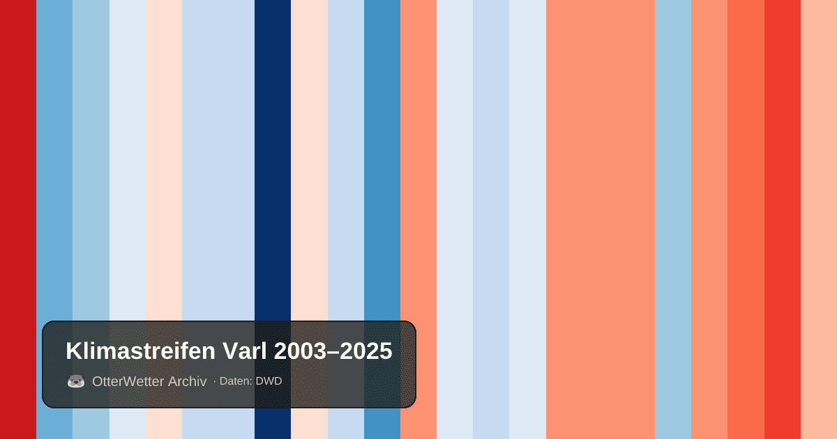 Klimastreifen Varl: Jahresmitteltemperaturen von blau (kühler) bis rot (wärmer)