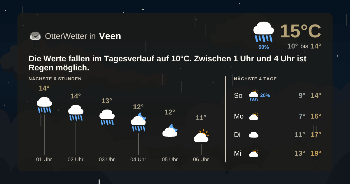 Widget-Vorschau für Veen Wetter-Widget-Vorschau mit Vorhersagedaten für Veen