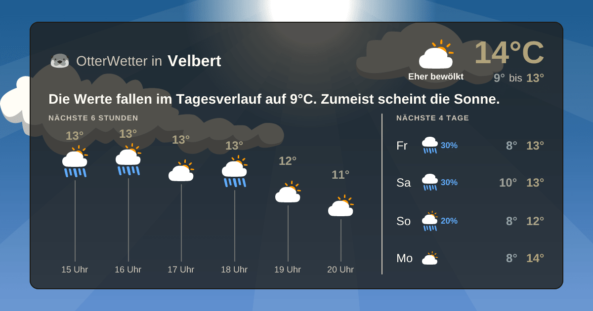 Wetter-Widget-Vorschau mit Vorhersagedaten für Velbert