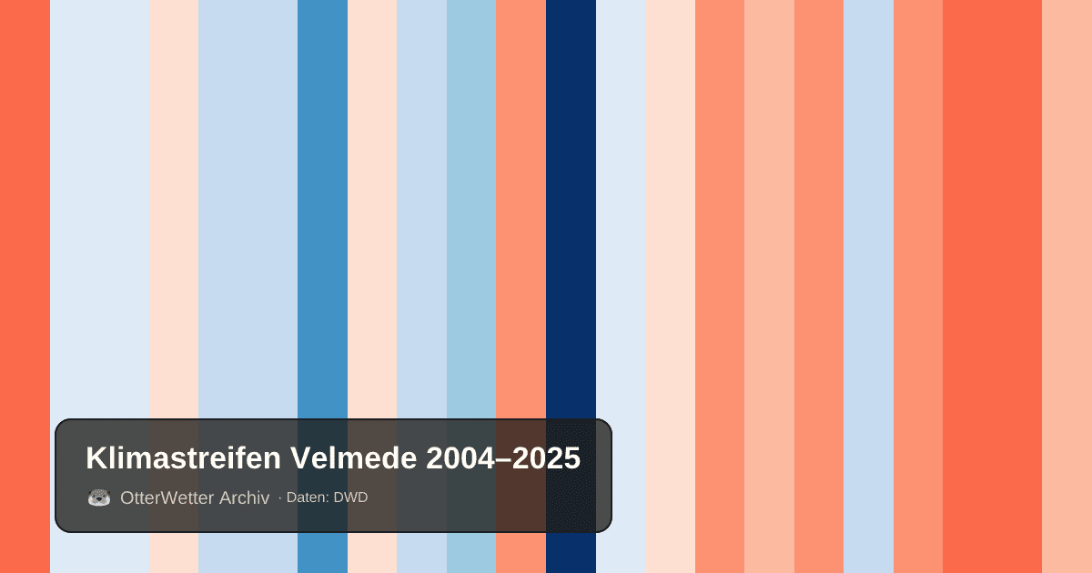 Klimastreifen Velmede: Jahresmitteltemperaturen von blau (kühler) bis rot (wärmer)