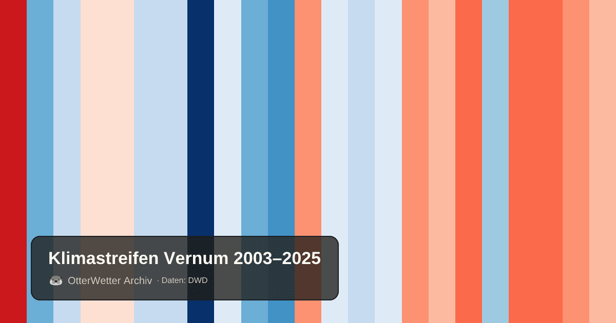 Klimastreifen Vernum: Jahresmitteltemperaturen von blau (kühler) bis rot (wärmer)