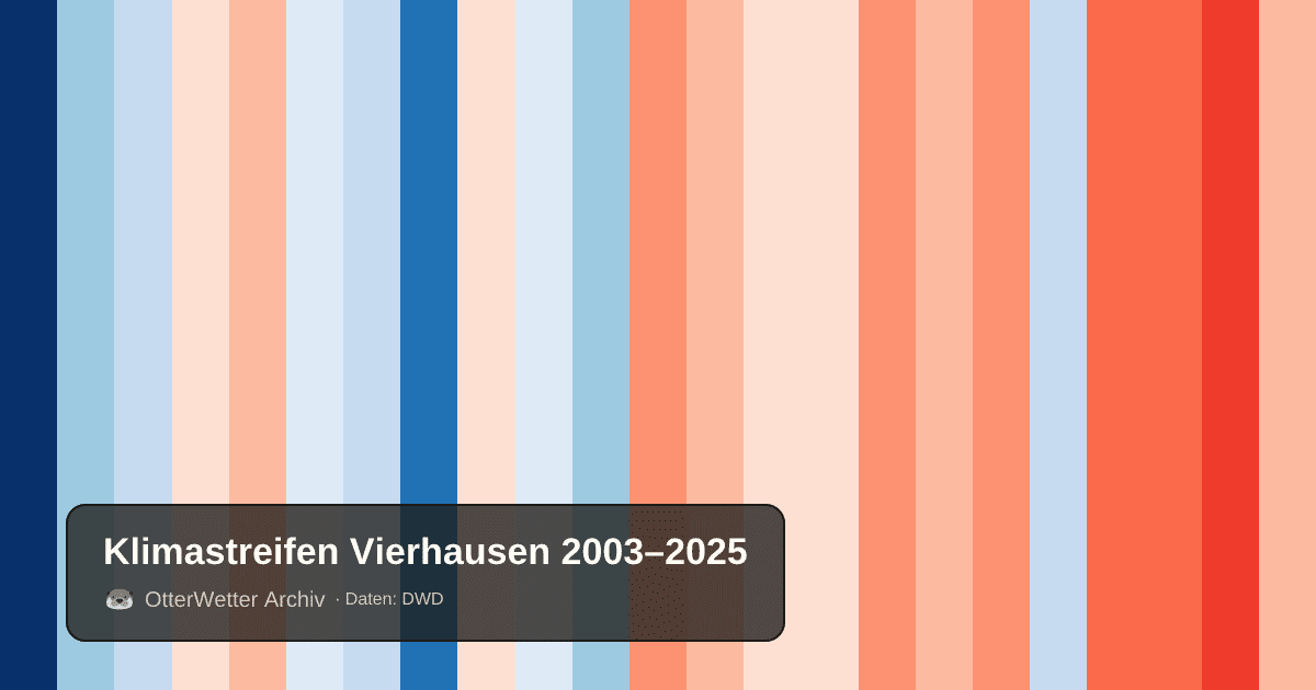 Klimastreifen Vierhausen: Jahresmitteltemperaturen von blau (kühler) bis rot (wärmer)