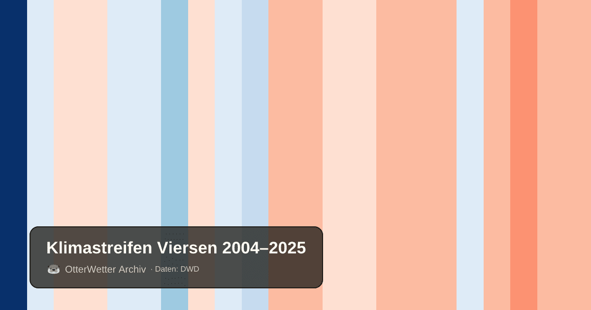 Klimastreifen Viersen: Jahresmitteltemperaturen von blau (kühler) bis rot (wärmer)