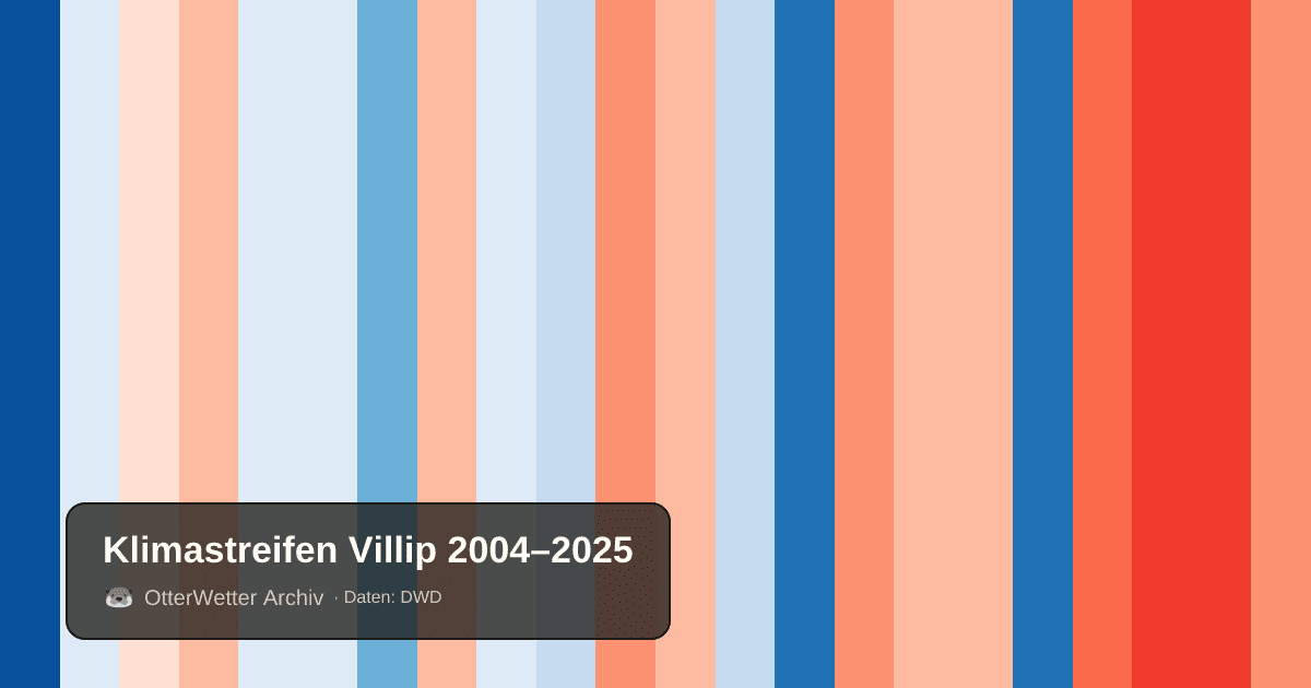 Klimastreifen Villip: Jahresmitteltemperaturen von blau (kühler) bis rot (wärmer)