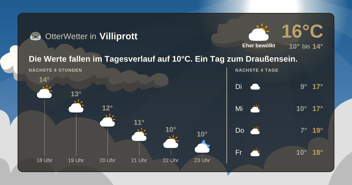 Widget-Vorschau für Villiprott Wetter-Widget-Vorschau mit Vorhersagedaten für Villiprott
