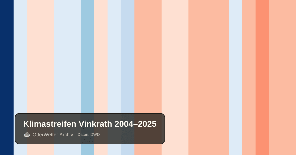Klimastreifen Vinkrath: Jahresmitteltemperaturen von blau (kühler) bis rot (wärmer)