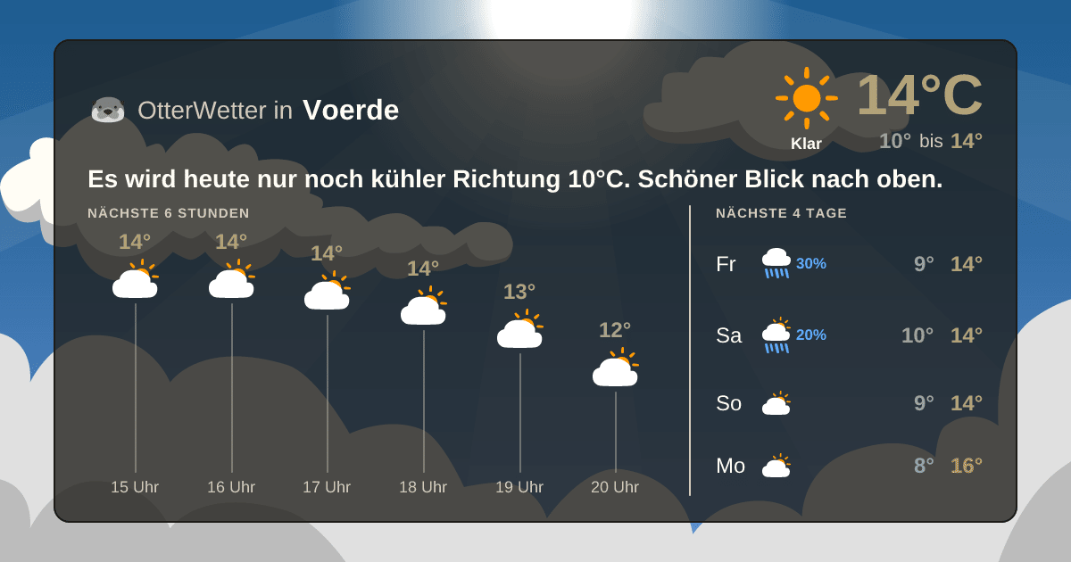 Widget-Vorschau für Voerde Wetter-Widget-Vorschau mit Vorhersagedaten für Voerde