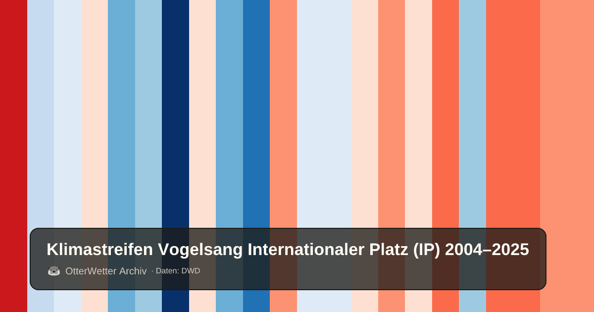 Klimastreifen Vogelsang Internationaler Platz (IP): Jahresmitteltemperaturen von blau (kühler) bis rot (wärmer)