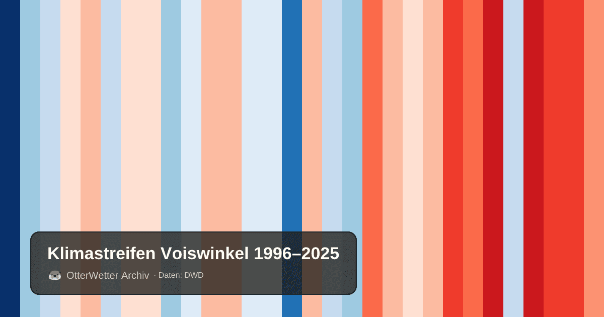 Klimastreifen Voiswinkel: Jahresmitteltemperaturen von blau (kühler) bis rot (wärmer)