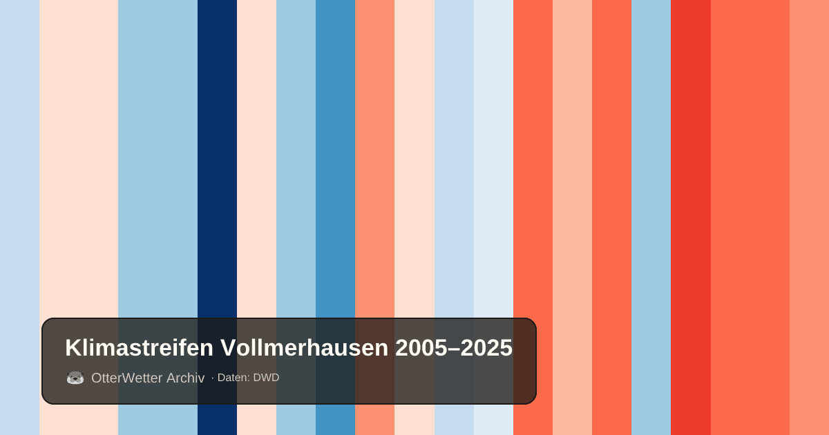 Klimastreifen Vollmerhausen: Jahresmitteltemperaturen von blau (kühler) bis rot (wärmer)