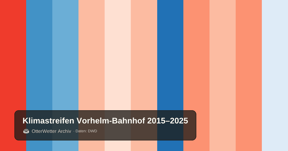 Klimastreifen Vorhelm-Bahnhof: Jahresmitteltemperaturen von blau (kühler) bis rot (wärmer)