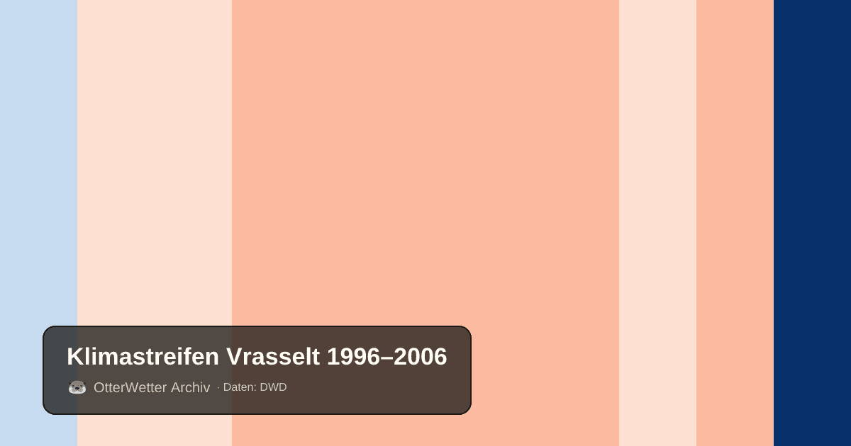Klimastreifen Vrasselt: Jahresmitteltemperaturen von blau (kühler) bis rot (wärmer)