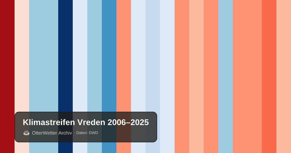 Klimastreifen Vreden: Jahresmitteltemperaturen von blau (kühler) bis rot (wärmer)