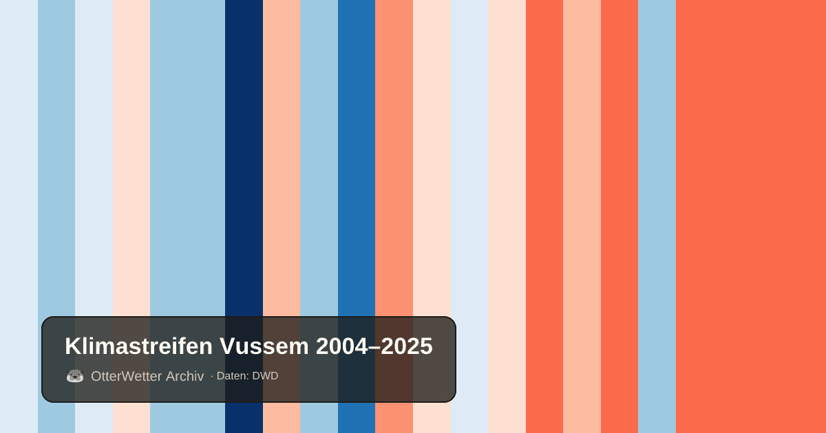 Klimastreifen Vussem: Jahresmitteltemperaturen von blau (kühler) bis rot (wärmer)
