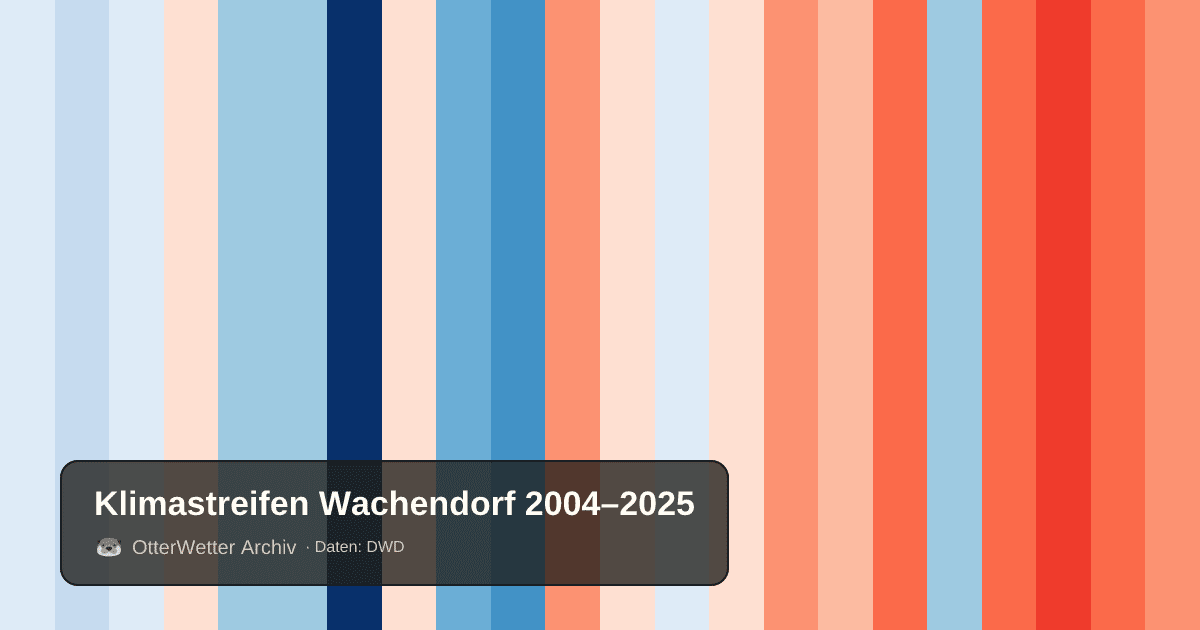 Klimastreifen Wachendorf: Jahresmitteltemperaturen von blau (kühler) bis rot (wärmer)