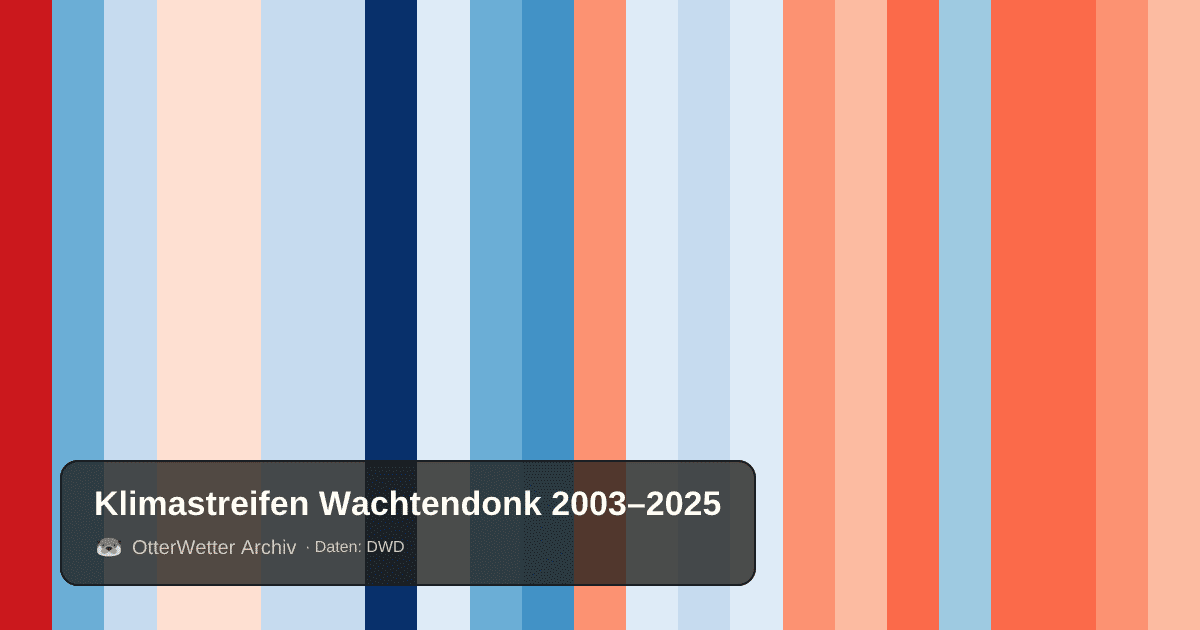 Klimastreifen Wachtendonk: Jahresmitteltemperaturen von blau (kühler) bis rot (wärmer)