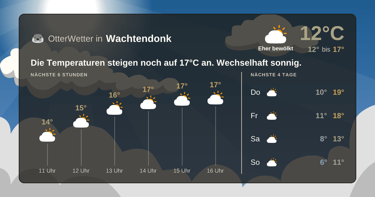 Wetter-Widget-Vorschau mit Vorhersagedaten für Wachtendonk