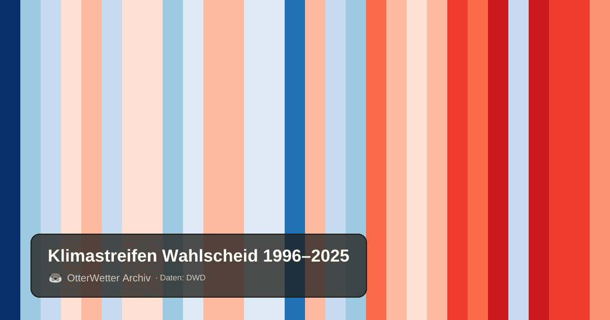Klimastreifen Wahlscheid: Jahresmitteltemperaturen von blau (kühler) bis rot (wärmer)