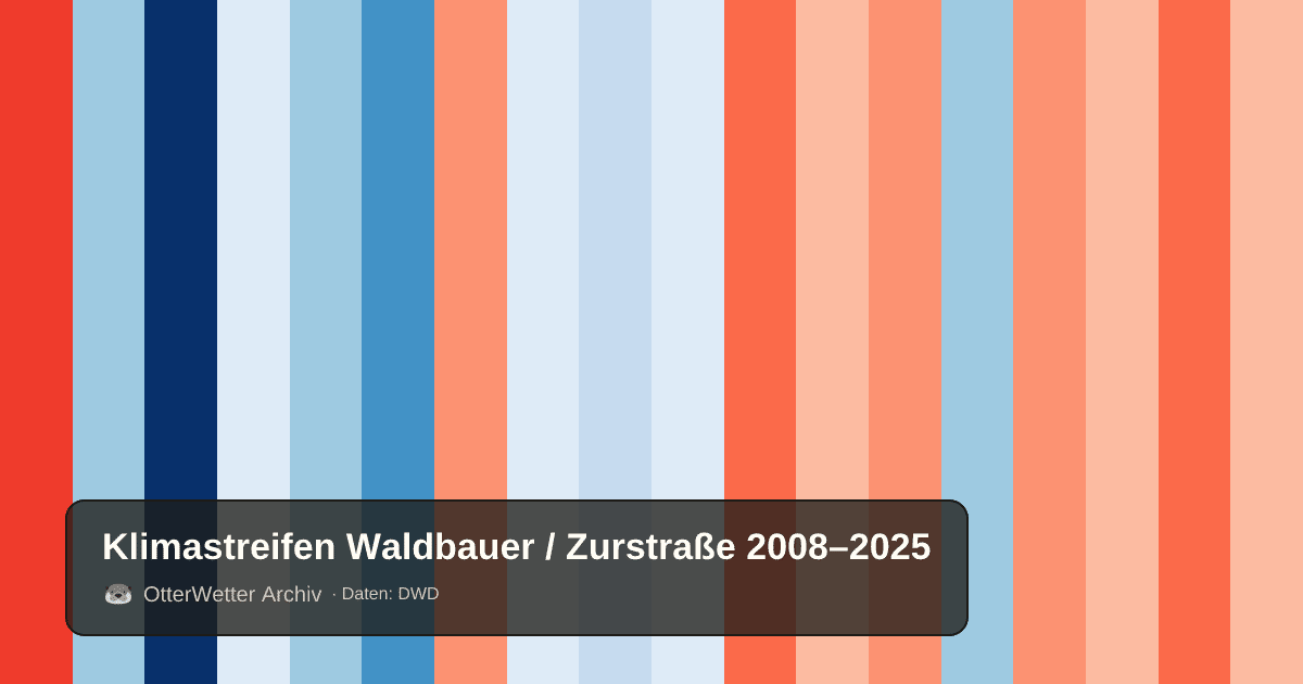 Klimastreifen Waldbauer / Zurstraße: Jahresmitteltemperaturen von blau (kühler) bis rot (wärmer)