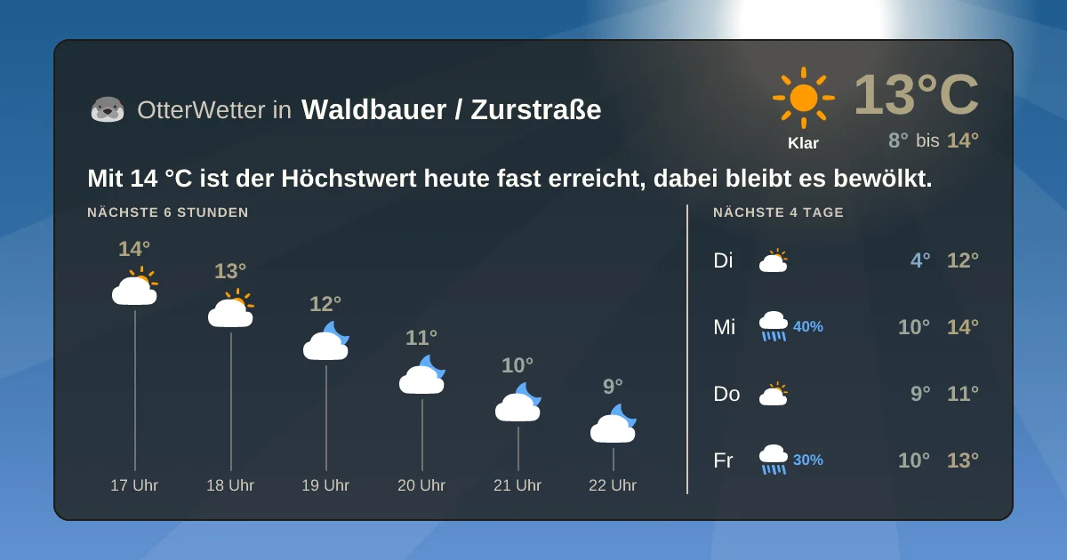 Widget-Vorschau für Waldbauer / Zurstraße Wetter-Widget-Vorschau mit Vorhersagedaten für Waldbauer / Zurstraße