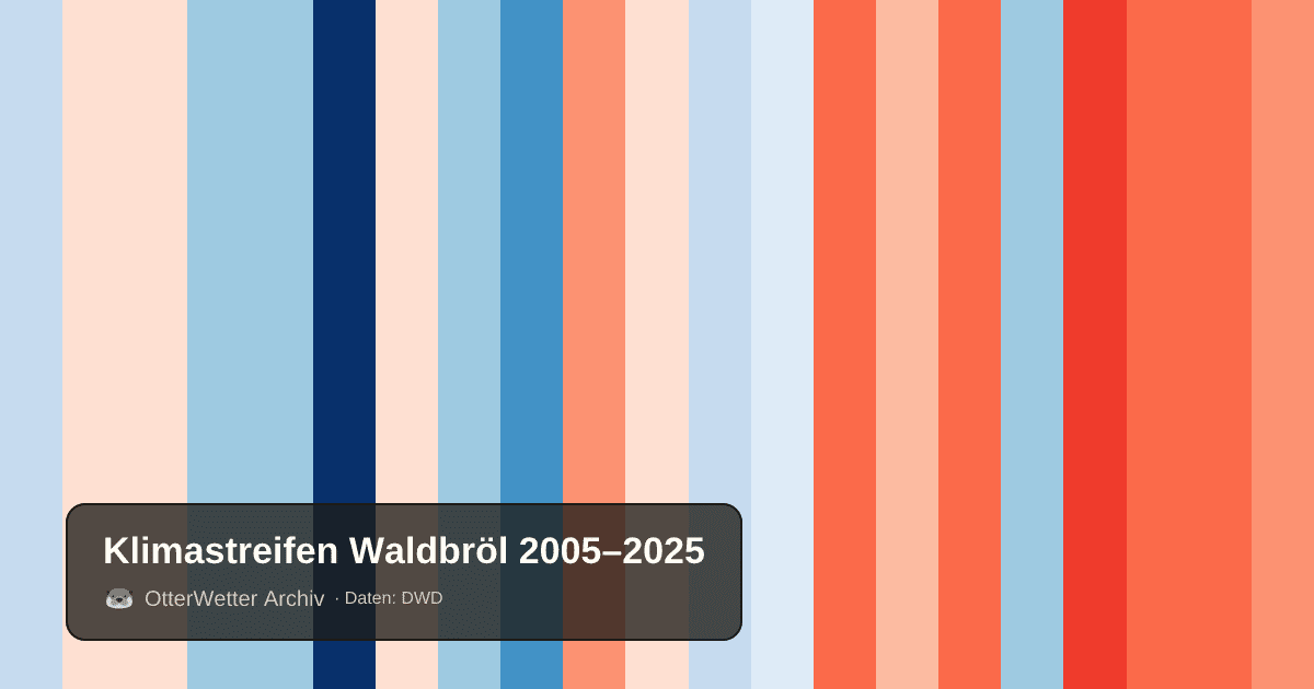 Klimastreifen Waldbröl: Jahresmitteltemperaturen von blau (kühler) bis rot (wärmer)