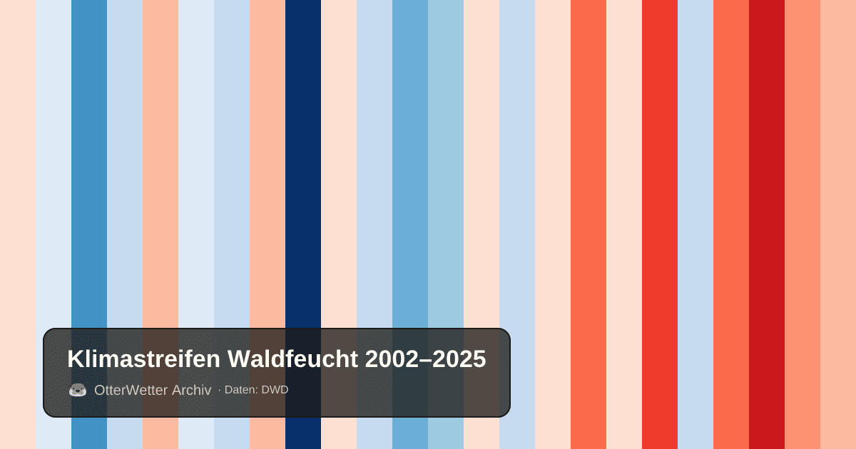 Klimastreifen Waldfeucht: Jahresmitteltemperaturen von blau (kühler) bis rot (wärmer)