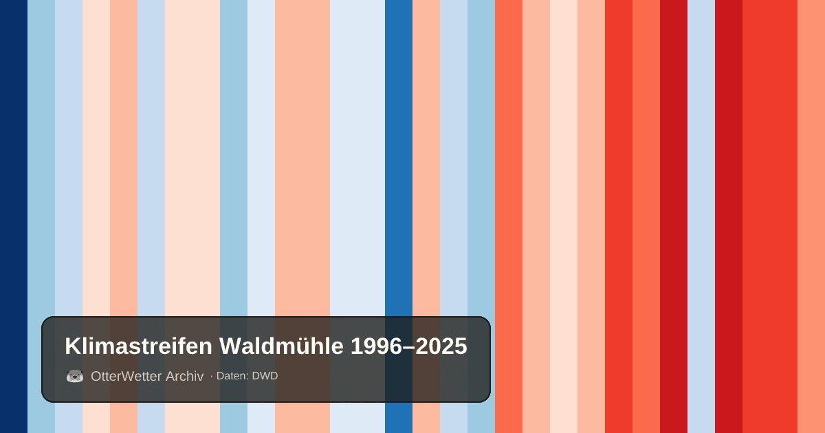 Klimastreifen Waldmühle: Jahresmitteltemperaturen von blau (kühler) bis rot (wärmer)