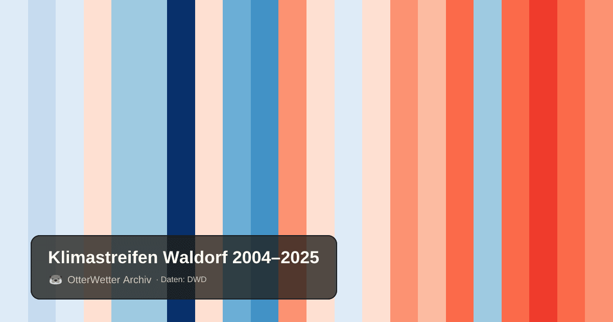 Klimastreifen Waldorf: Jahresmitteltemperaturen von blau (kühler) bis rot (wärmer)