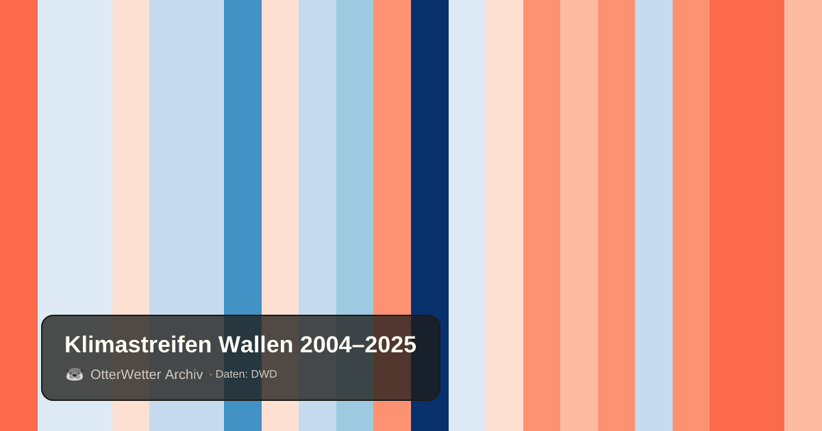 Klimastreifen Wallen: Jahresmitteltemperaturen von blau (kühler) bis rot (wärmer)
