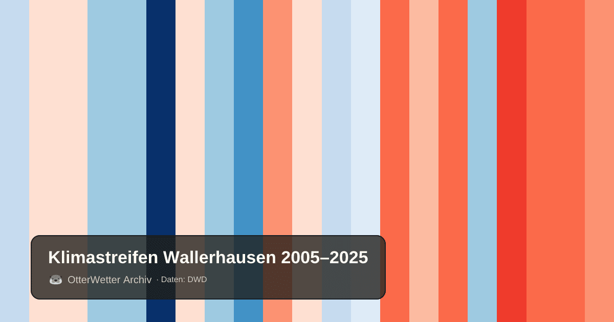 Klimastreifen Wallerhausen: Jahresmitteltemperaturen von blau (kühler) bis rot (wärmer)