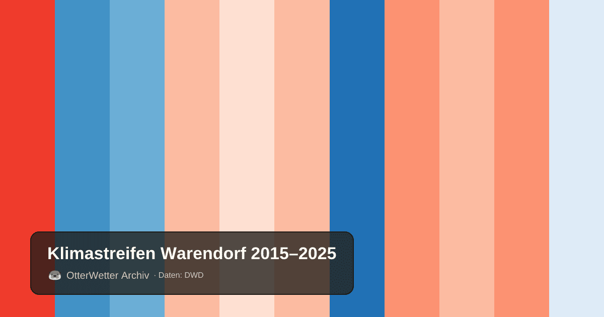 Klimastreifen Warendorf: Jahresmitteltemperaturen von blau (kühler) bis rot (wärmer)