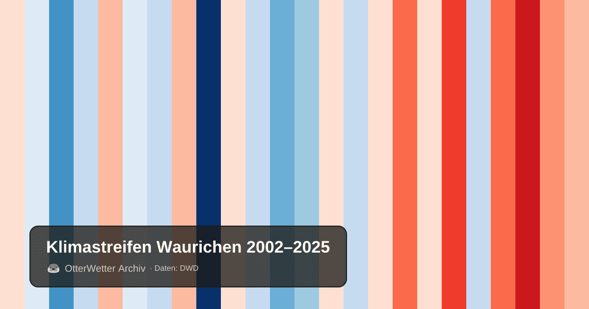 Klimastreifen Waurichen: Jahresmitteltemperaturen von blau (kühler) bis rot (wärmer)