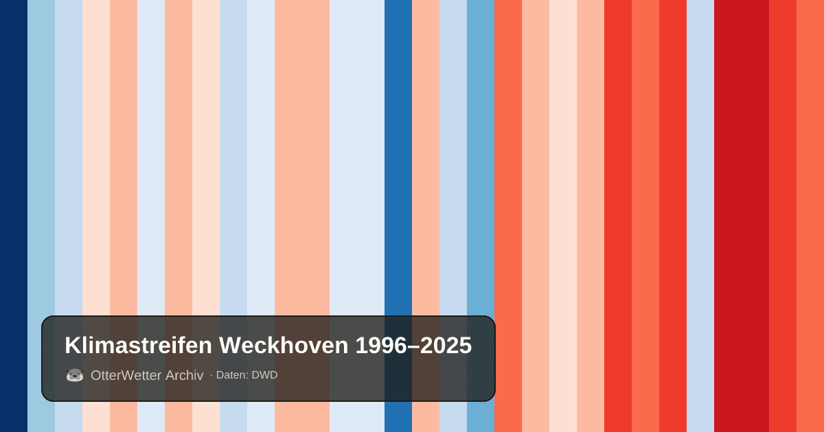 Klimastreifen Weckhoven: Jahresmitteltemperaturen von blau (kühler) bis rot (wärmer)