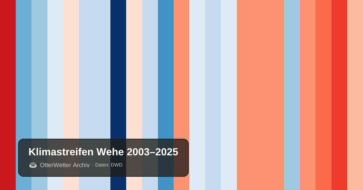 Klimastreifen Wehe: Jahresmitteltemperaturen von blau (kühler) bis rot (wärmer)