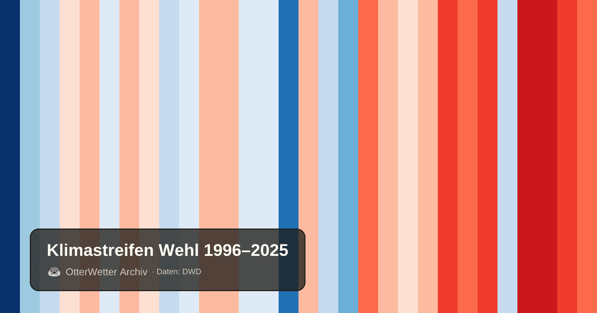 Klimastreifen Wehl: Jahresmitteltemperaturen von blau (kühler) bis rot (wärmer)