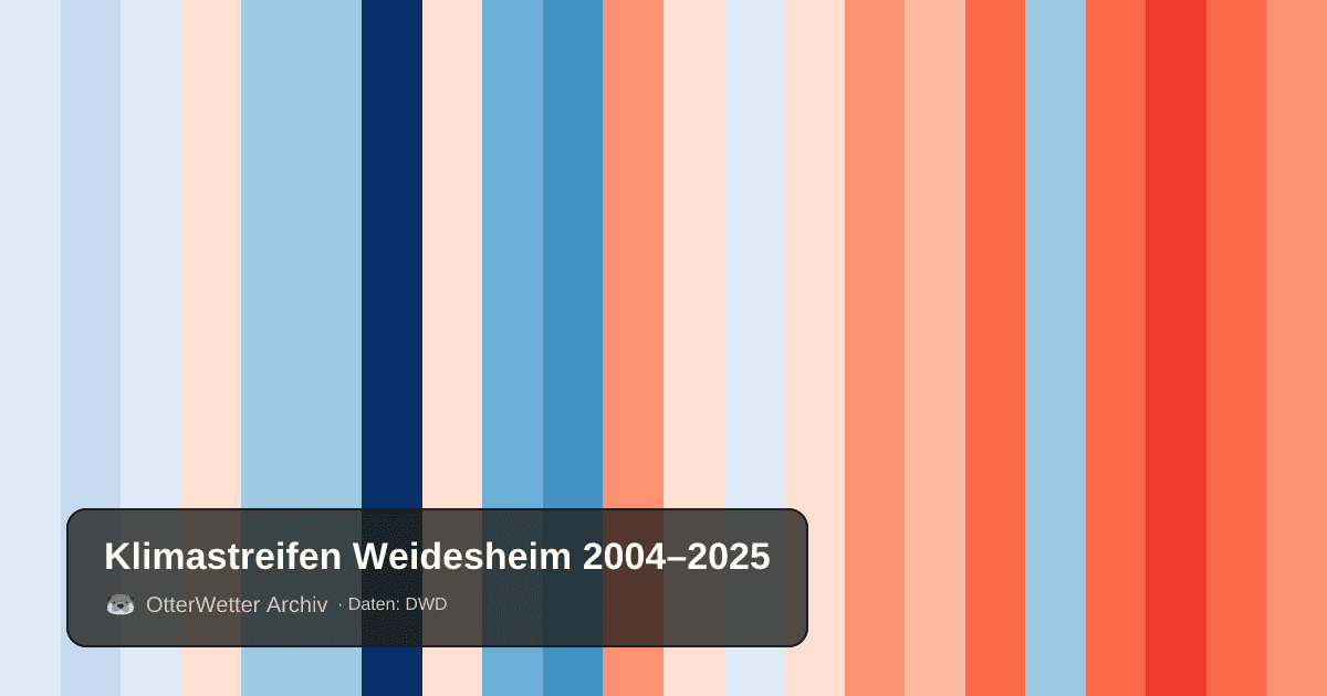 Klimastreifen Weidesheim: Jahresmitteltemperaturen von blau (kühler) bis rot (wärmer)