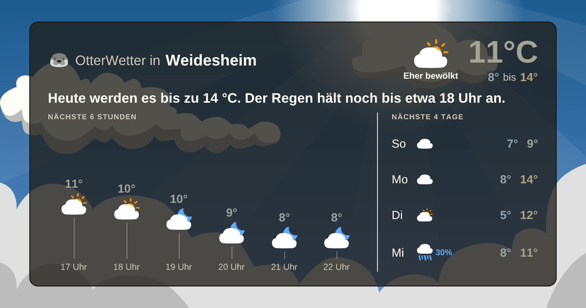 Wetter-Widget-Vorschau mit Vorhersagedaten für Weidesheim