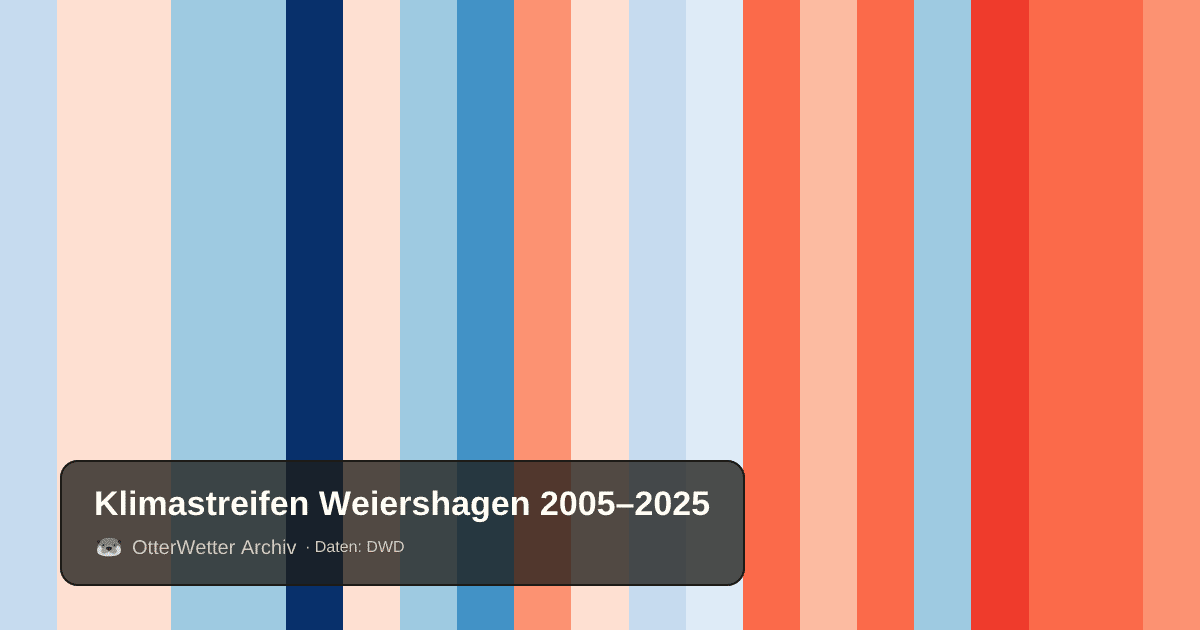 Klimastreifen Weiershagen: Jahresmitteltemperaturen von blau (kühler) bis rot (wärmer)