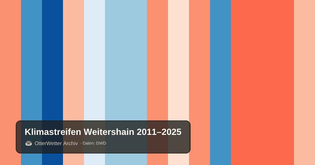 Klimastreifen Weitershain: Jahresmitteltemperaturen von blau (kühler) bis rot (wärmer)