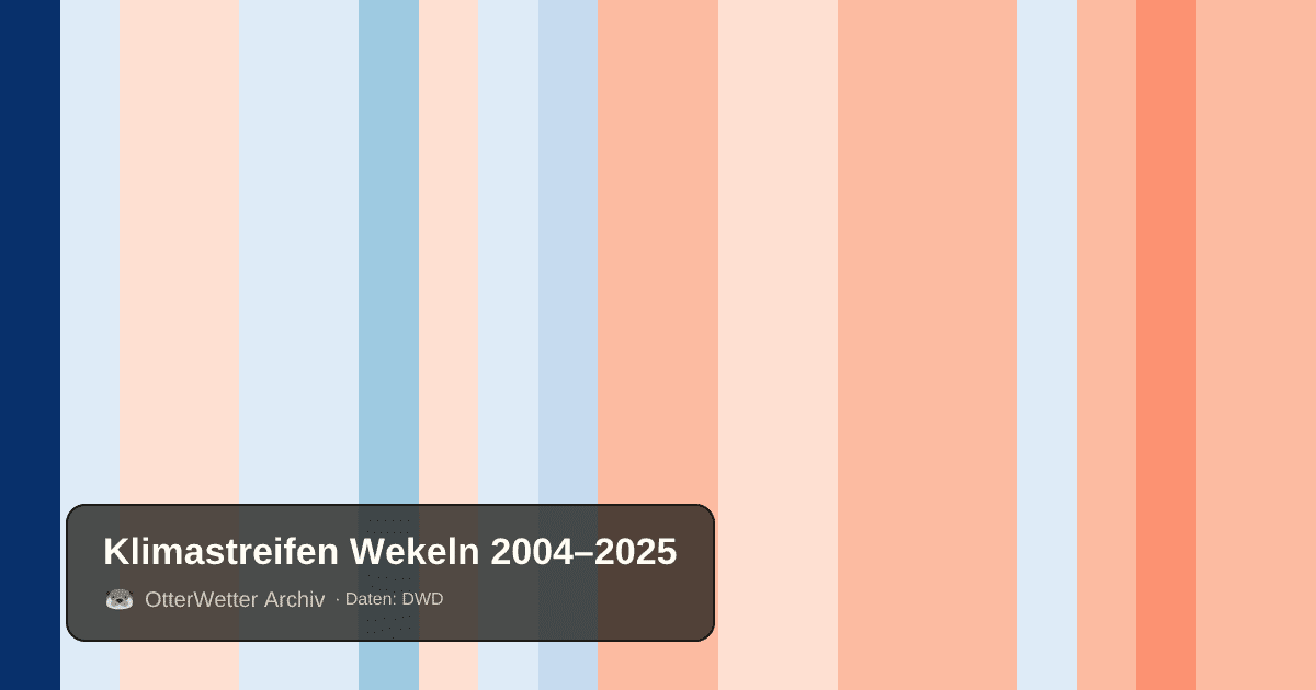 Klimastreifen Wekeln: Jahresmitteltemperaturen von blau (kühler) bis rot (wärmer)