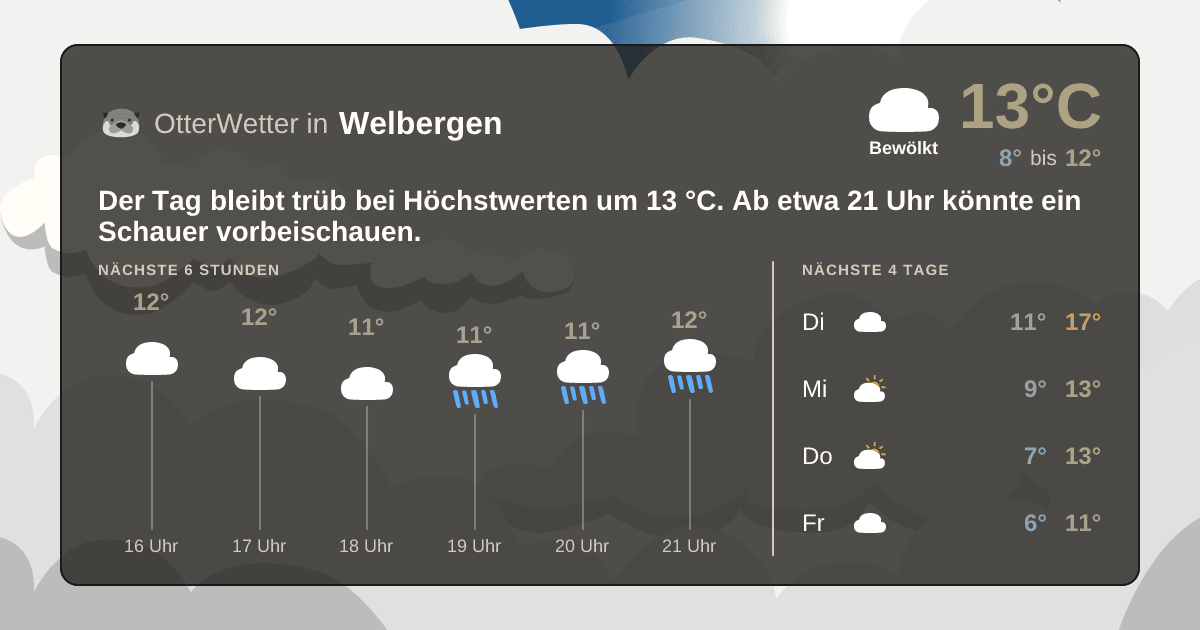 OtterWetter-Widget Welbergen