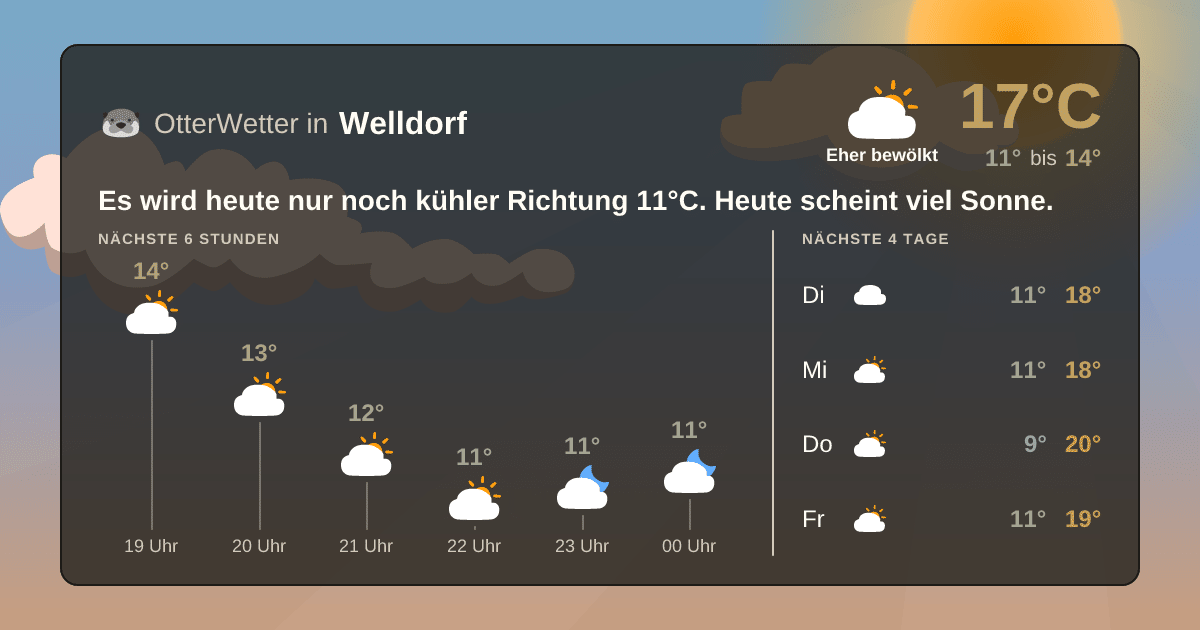 Wetter-Widget-Vorschau mit Vorhersagedaten für Welldorf